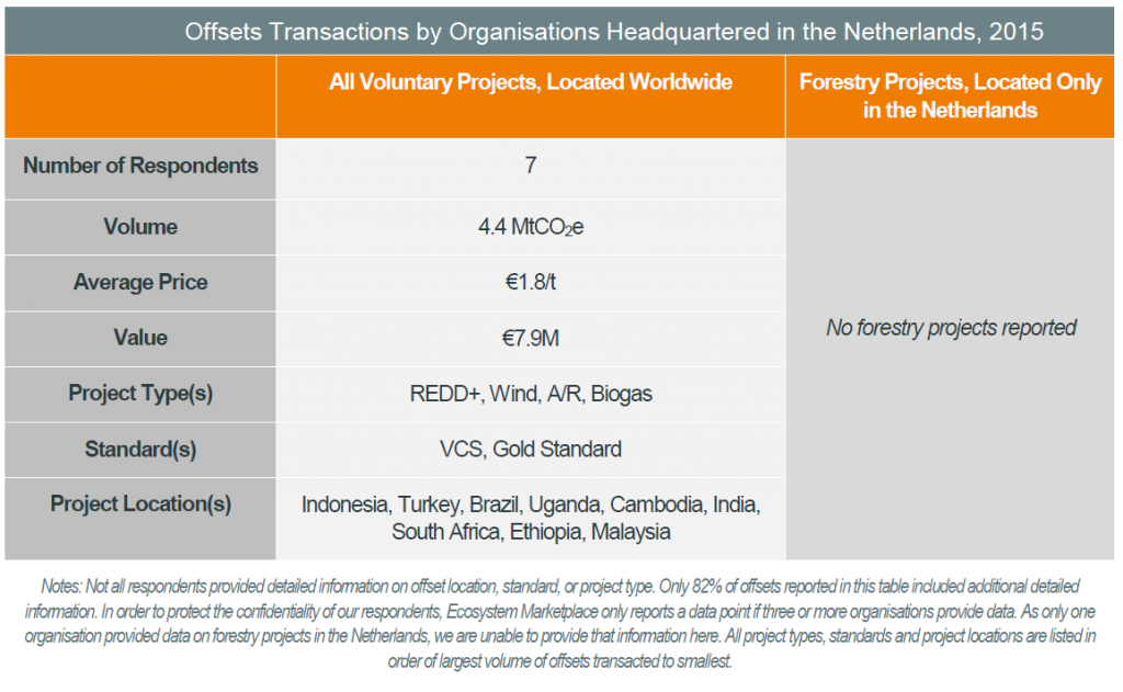 The Dutch are major participants in global climate markets, but domestic projects are few and far between. Source: State of European Markets 2017 - Voluntary Carbon