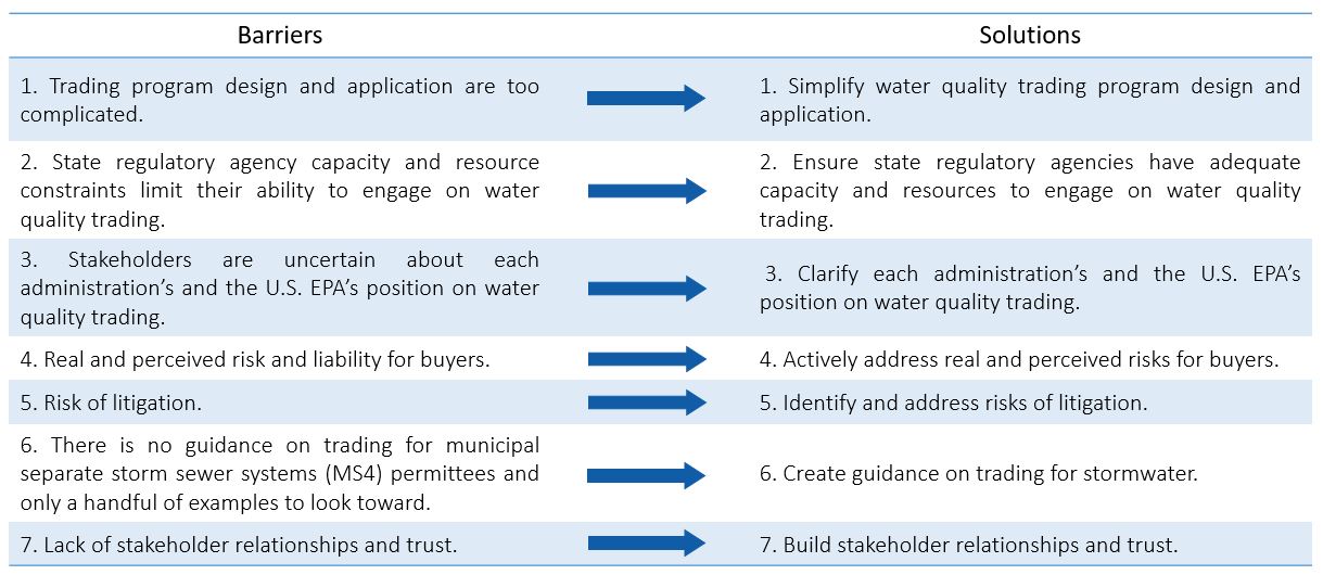 wqt_barriers and solutions
