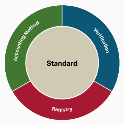 Verified Carbon Standard Changes Name To Verra